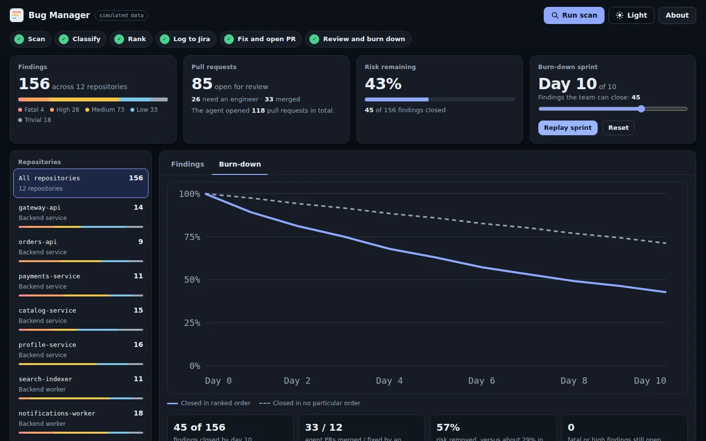 The Bug Manager app after a ten-day sprint, on its Burn-down tab: a line chart of total risk remaining, which falls faster when findings are closed in ranked order than in no particular order, with stats showing 45 findings closed and 57% of the risk removed.