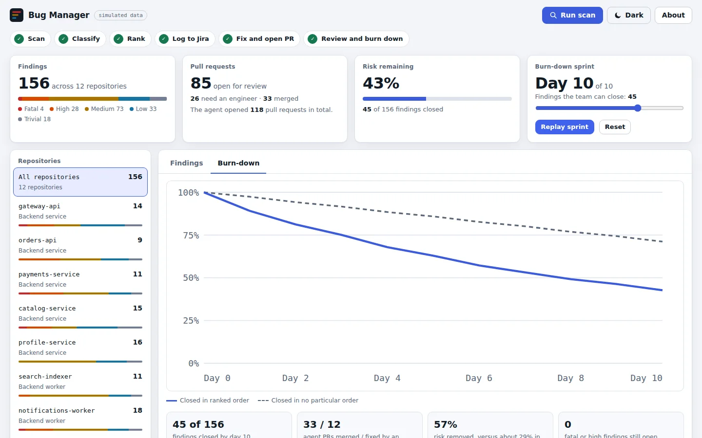 The Bug Manager app after a ten-day sprint, on its Burn-down tab: a line chart of total risk remaining, which falls faster when findings are closed in ranked order than in no particular order, with stats showing 45 findings closed and 57% of the risk removed.