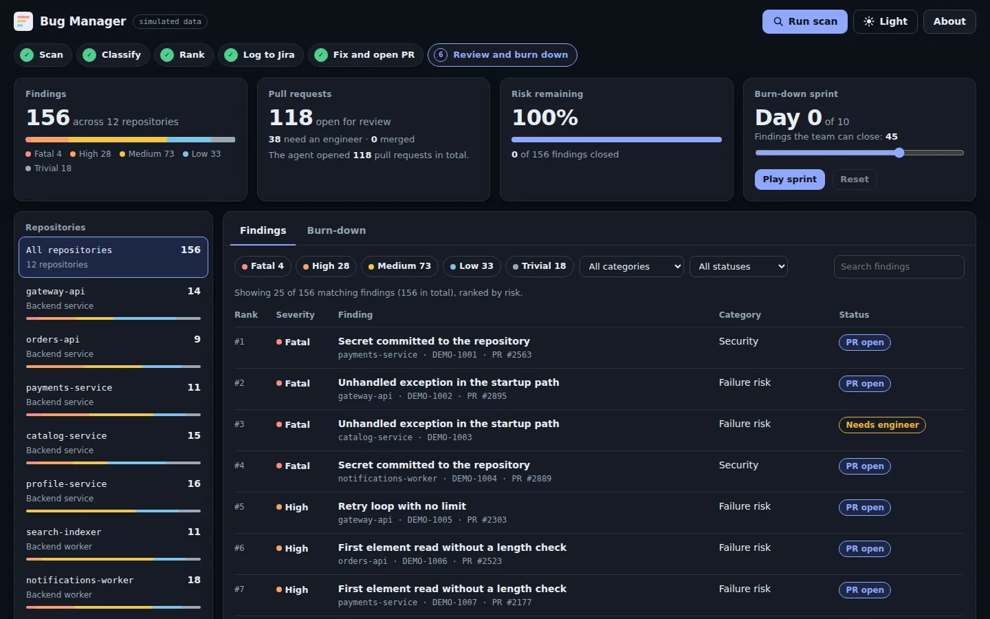 The Bug Manager app after a scan: a status bar with the six pipeline stages, summary cards for 156 findings, 118 open pull requests, risk remaining, and a sprint control, a repository list, and a table of findings ranked by risk starting with the fatal ones.