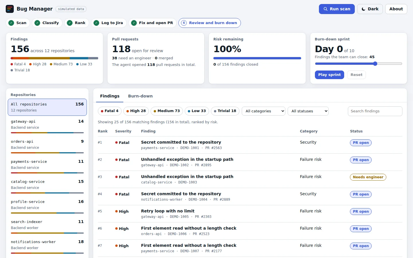 The Bug Manager app after a scan: a status bar with the six pipeline stages, summary cards for 156 findings, 118 open pull requests, risk remaining, and a sprint control, a repository list, and a table of findings ranked by risk starting with the fatal ones.