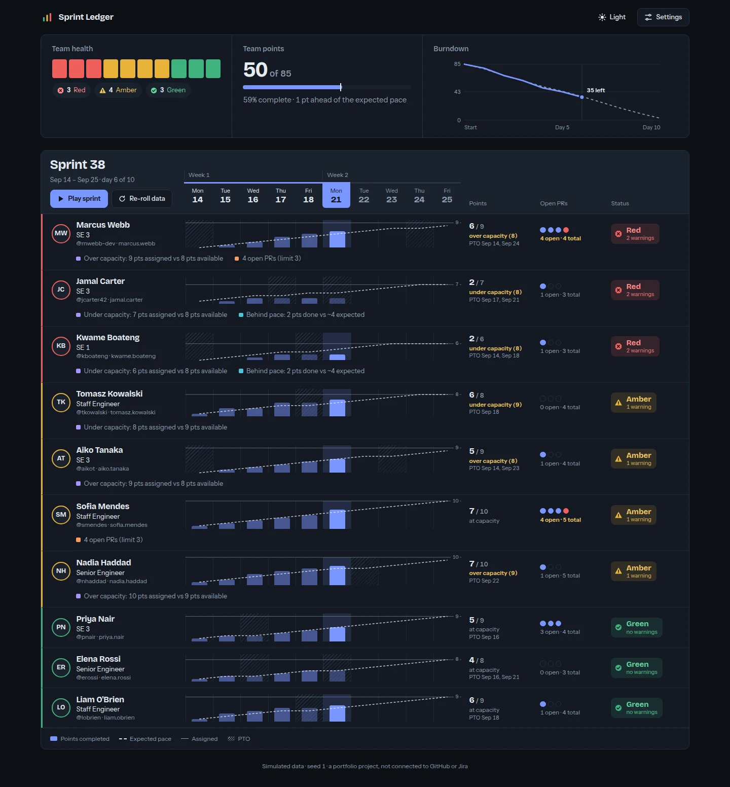 The Sprint Ledger dashboard in its dark theme: a team-health strip, a progress bar, a burndown chart, and one lane per person.