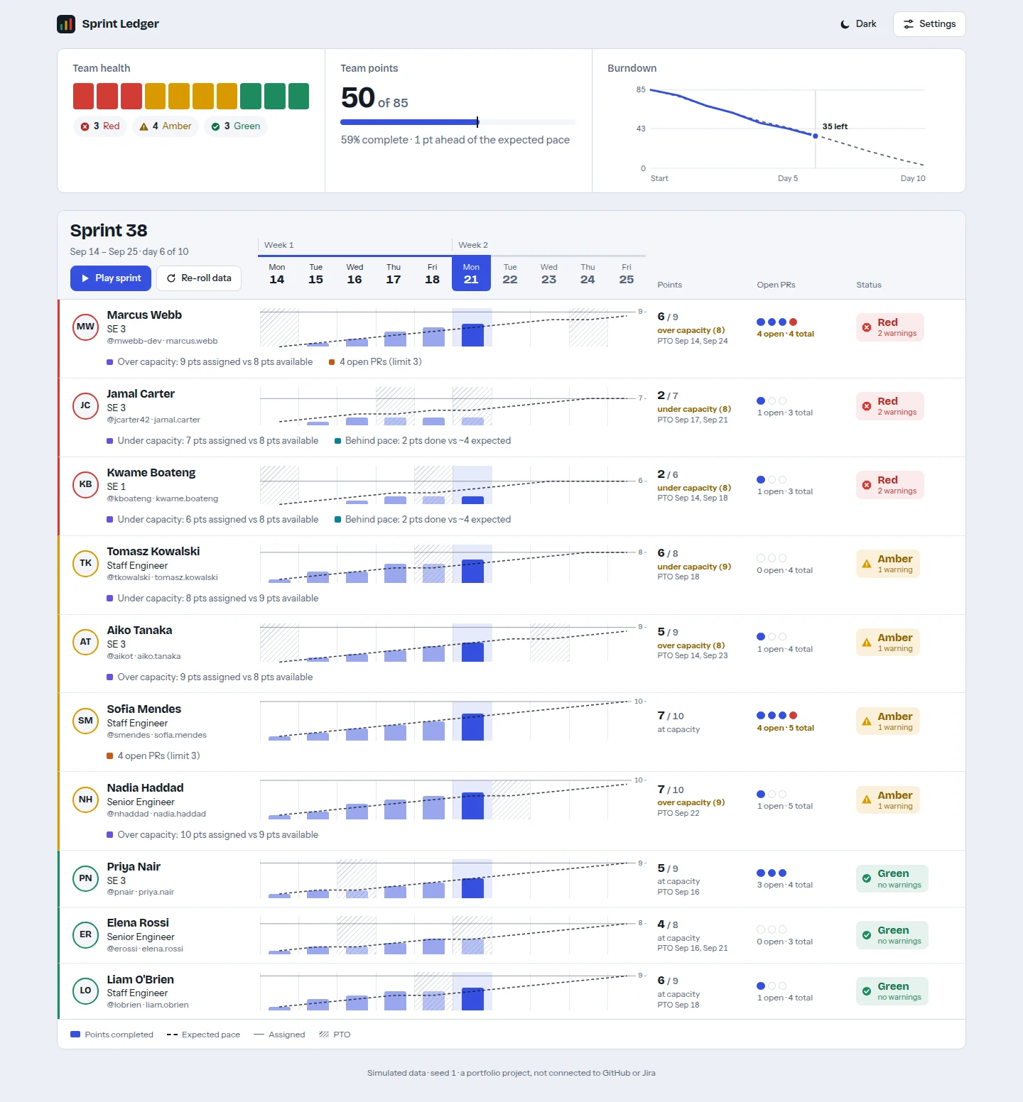 The Sprint Ledger dashboard: a team-health strip, a progress bar, a burndown chart, and one lane per person.