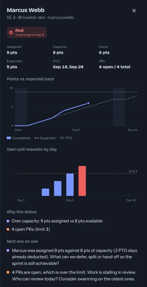 The detail drawer in the dark theme for a fictional engineer rated Red: assigned 9 points against 8 of capacity, 6 points done against 5 expected, and 4 open pull requests against a limit of 3, with a chart, the reasons for the status, and suggested questions for the next one on one.