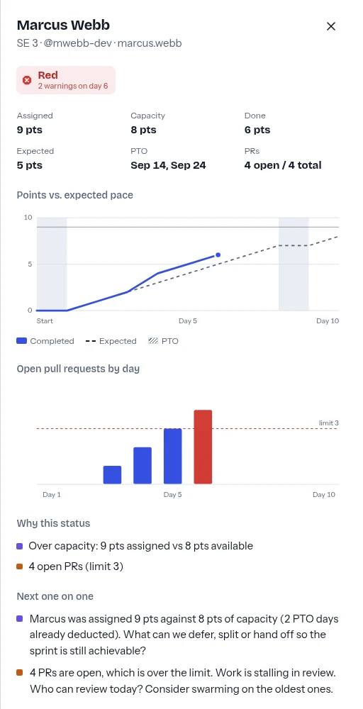 The detail drawer for a fictional engineer rated Red: assigned 9 points against 8 of capacity, 6 points done against 5 expected, and 4 open pull requests against a limit of 3, with a chart, the reasons for the status, and suggested questions for the next one on one.